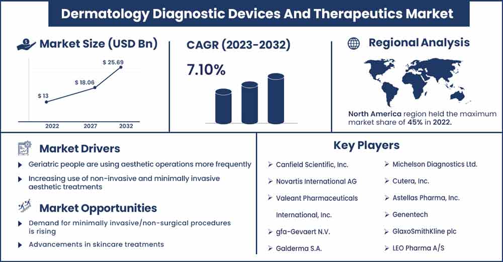 Dermatology Diagnostic Devices And Therapeutics Market Size and Growth Rate From 2023 To 2032