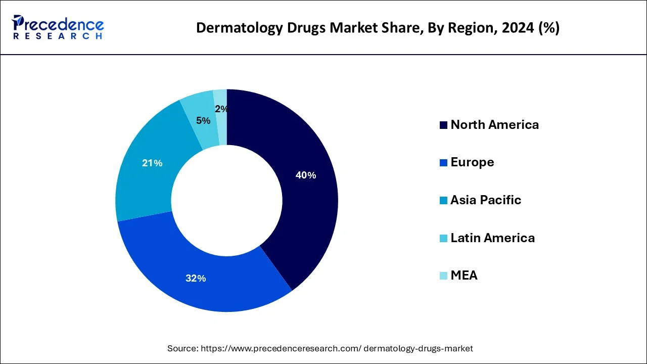 Dermatology Drugs Market Share, By Region, 2023 (%)