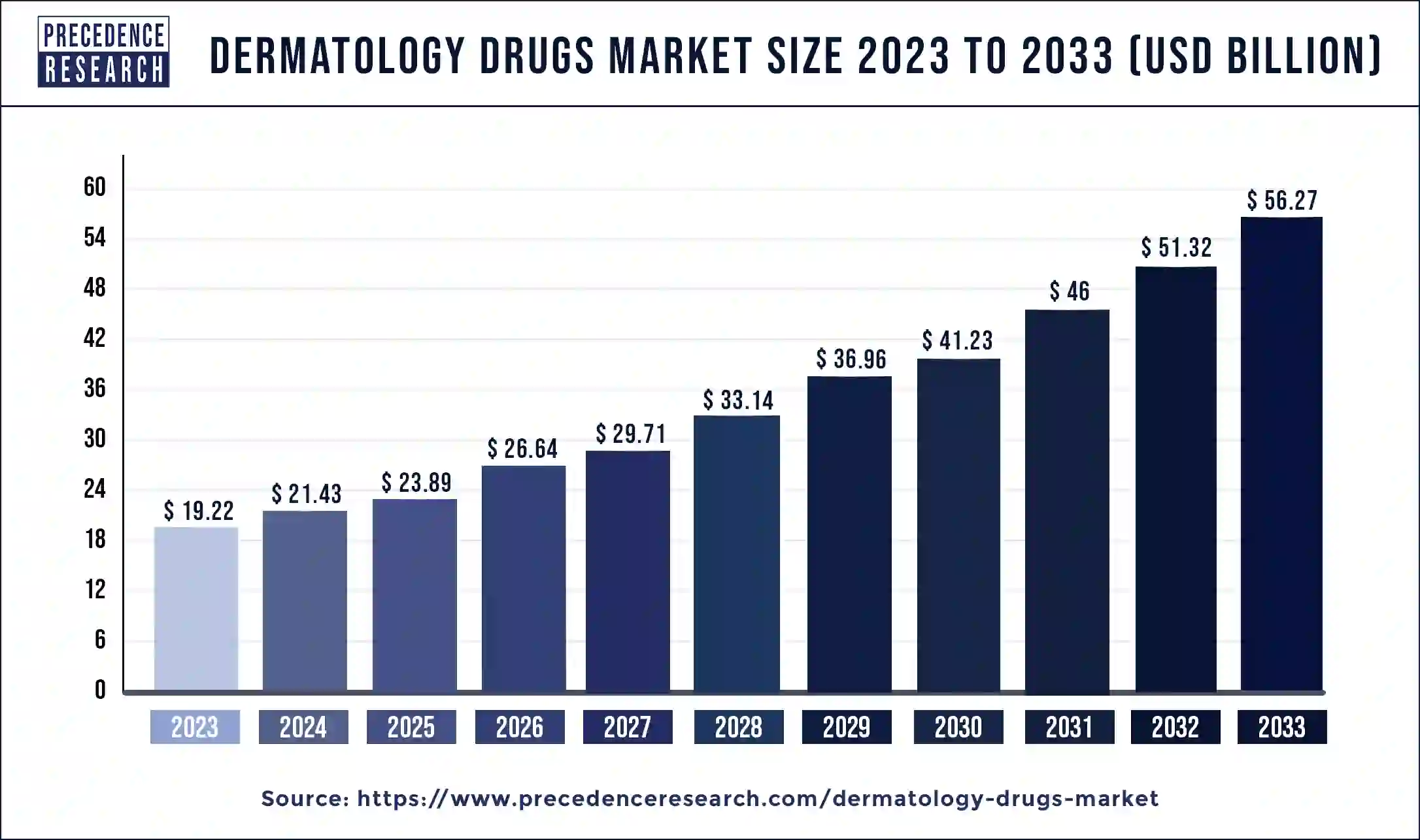 Dermatology Drugs Market Size 2024 to 2033