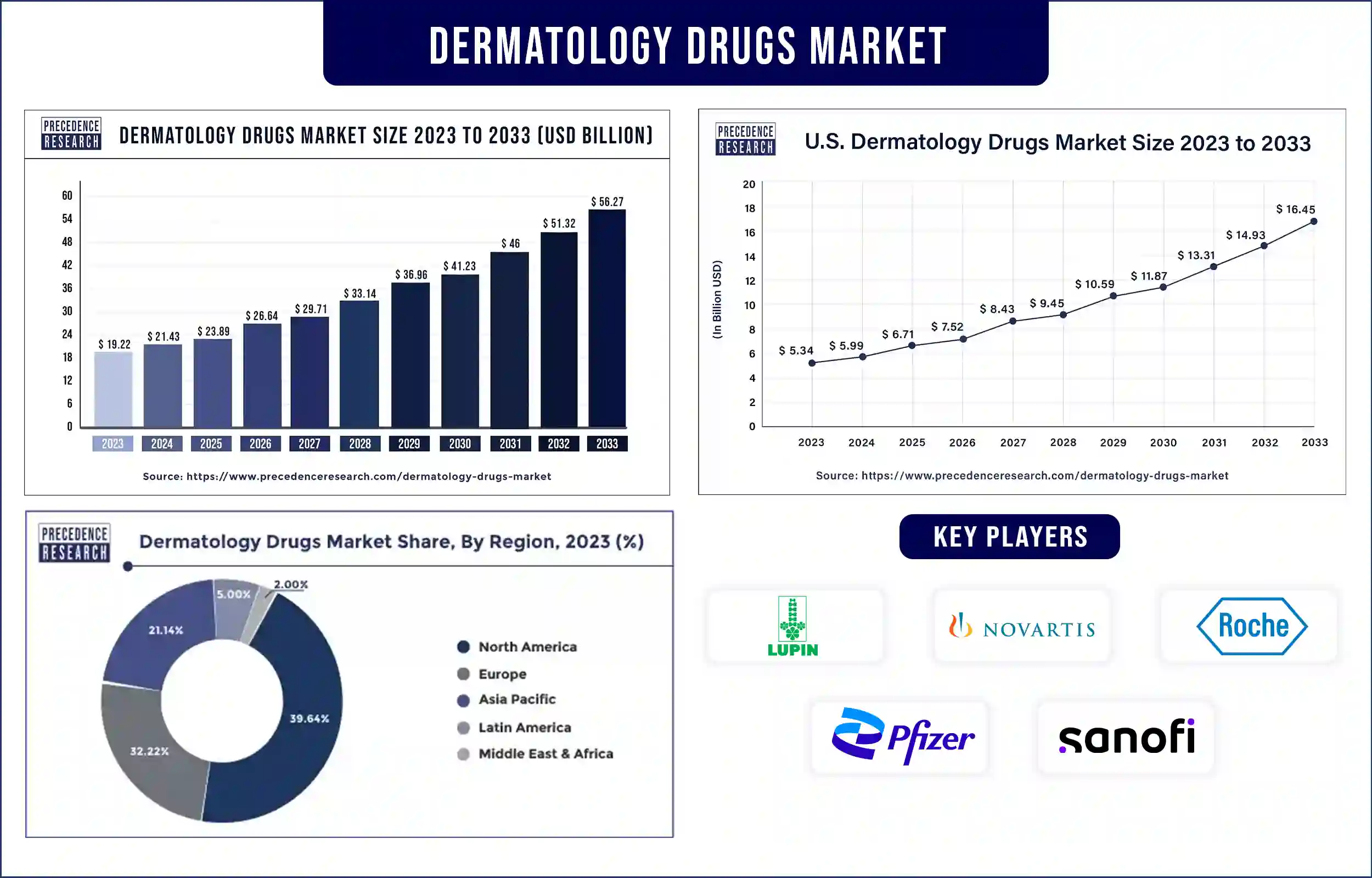 Dermatology Drugs Market Statistics