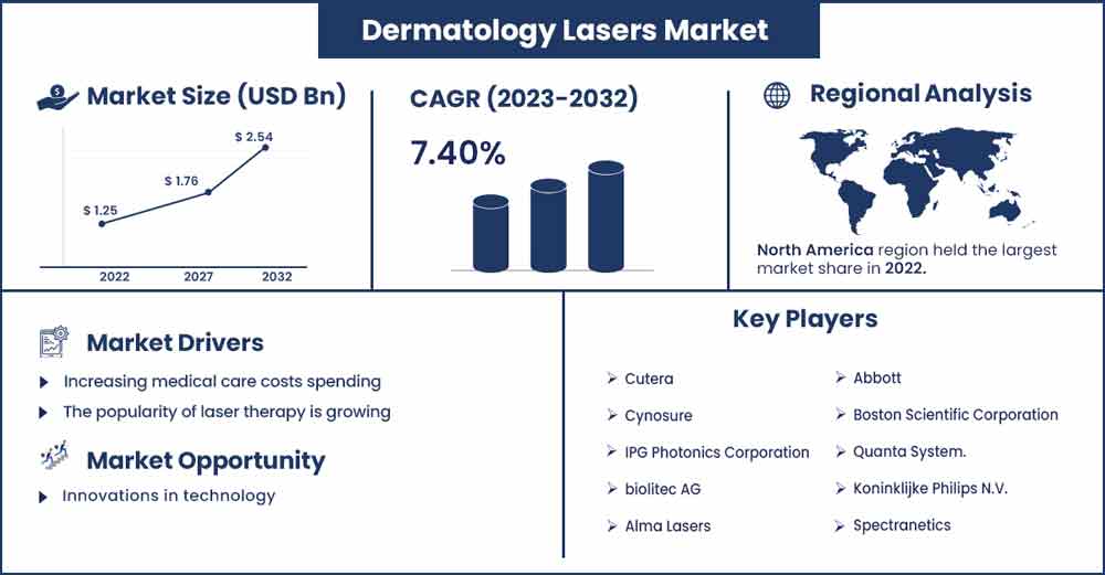 Dermatology Lasers Market Size and Growth Rate From 2023 To 2032