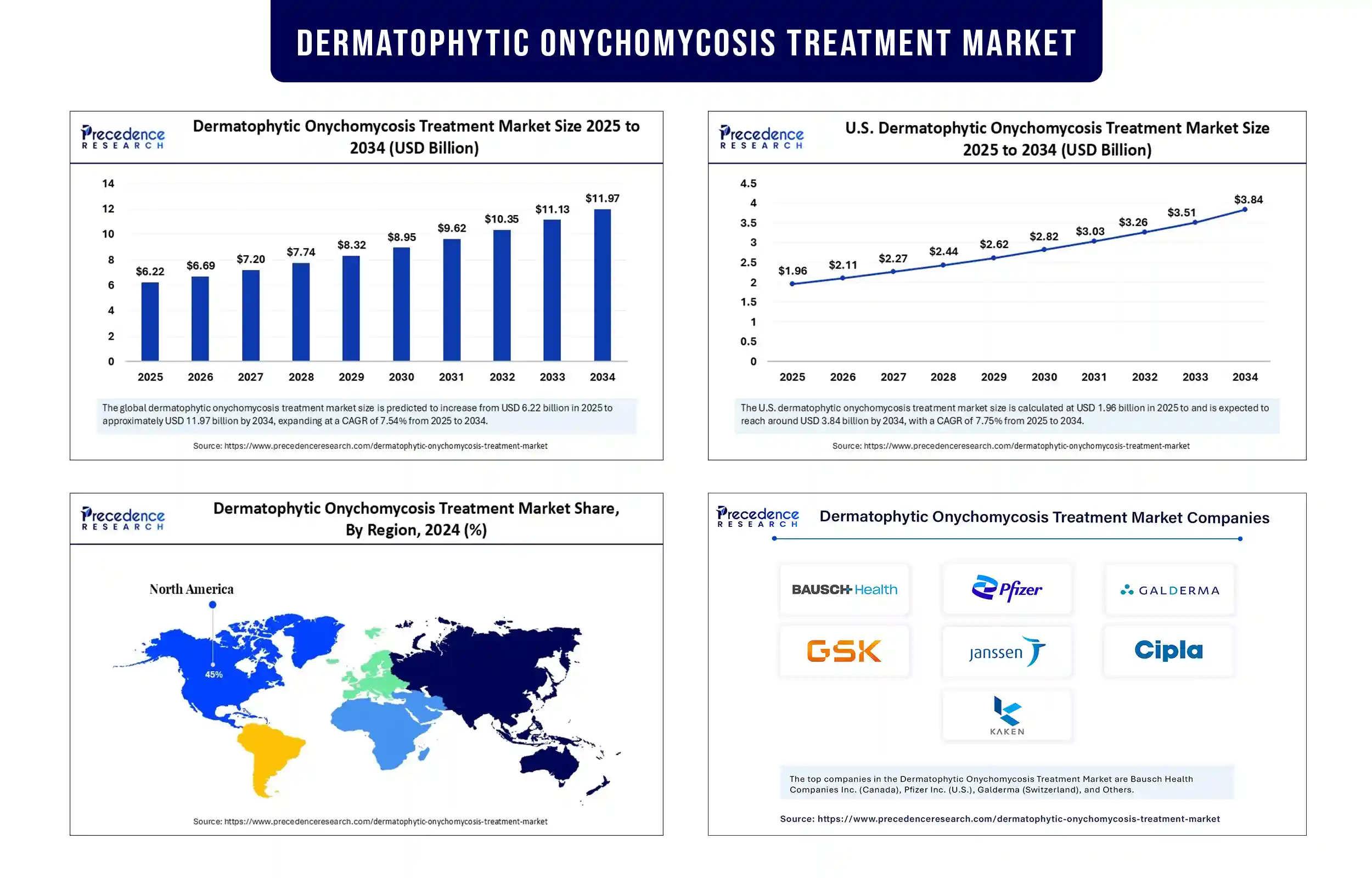 Dermatophytic Onychomycosis Treatment Market Revenue Statistics