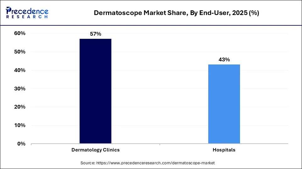 Dermatoscope Market Share, By End-Users, 2025 (%)