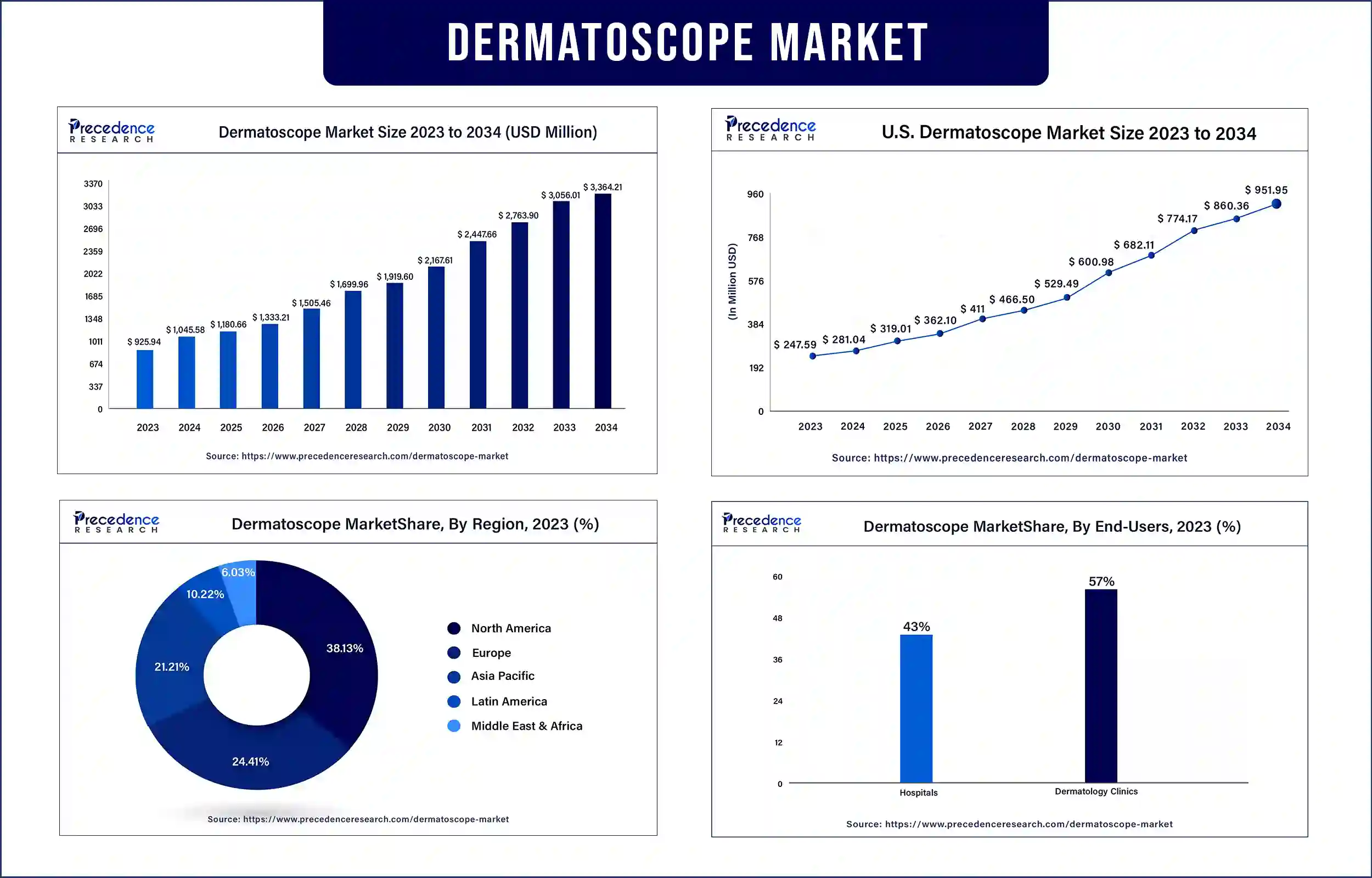 Dermatoscope Market Statistics
