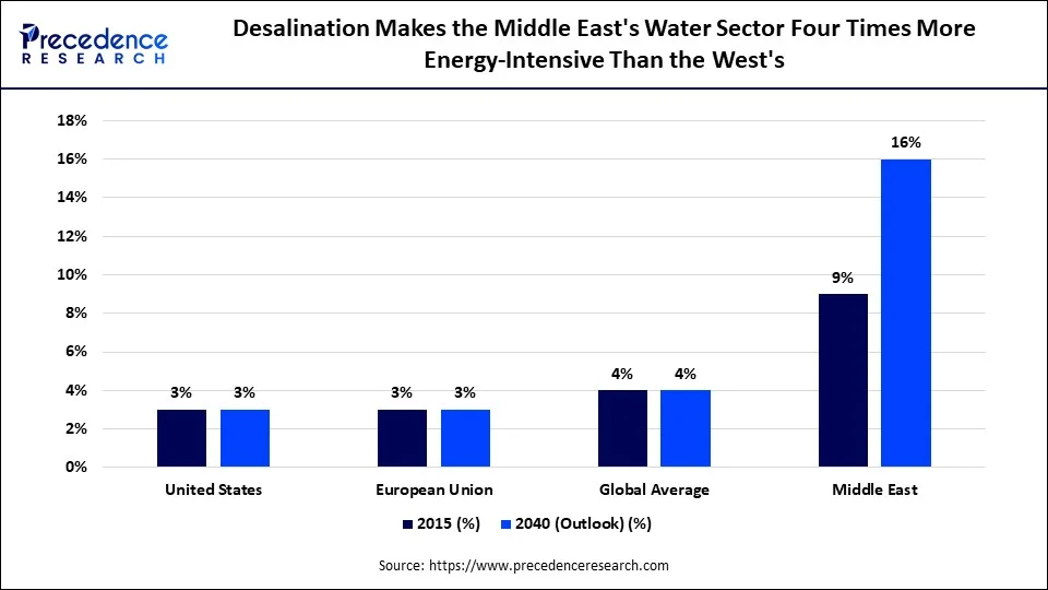 Desalination Makes the Middle East's Water Sector Four Times More Energy-Intensive Than the West's