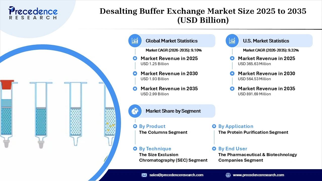 Desalting Buffer Exchange Market Revenue Statistics