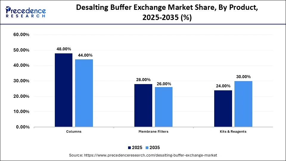 Desalting Buffer Exchange Market Share, By Product, 2025-2035 (%)