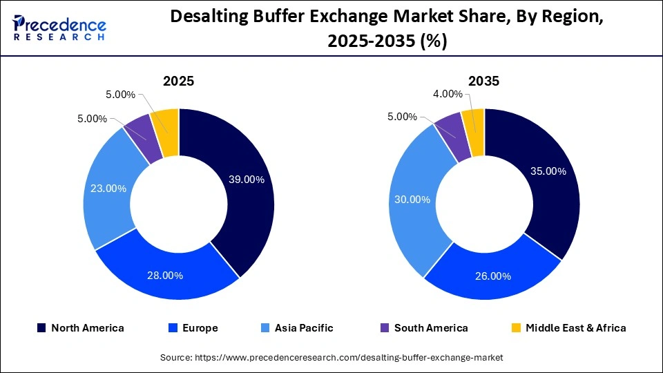 Desalting Buffer Exchange Market Share, By Region, 2025-2035 (%)