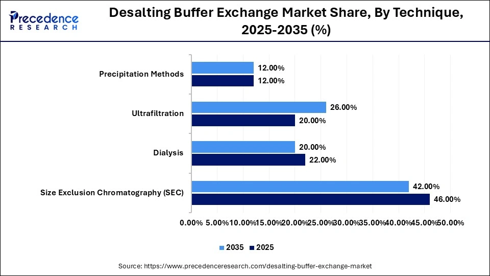 Desalting Buffer Exchange Market Share, By Technique, 2025-2035 (%)
