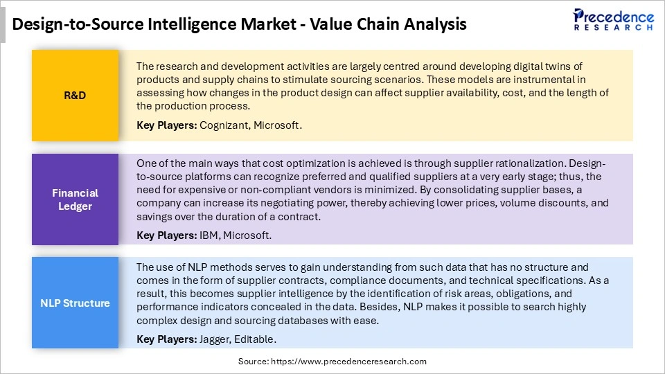 Design-to-Source Intelligence Market Value Chain