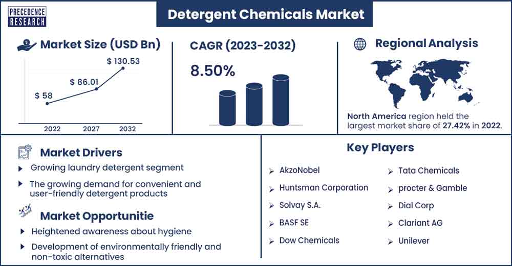 Detergent Chemicals Market Size and Growth Rate From 2023 To 2032