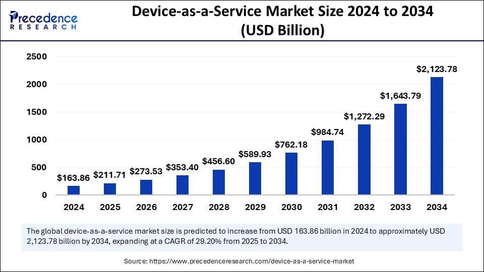 Device-as-a-Service Market Size 2025 to 2034