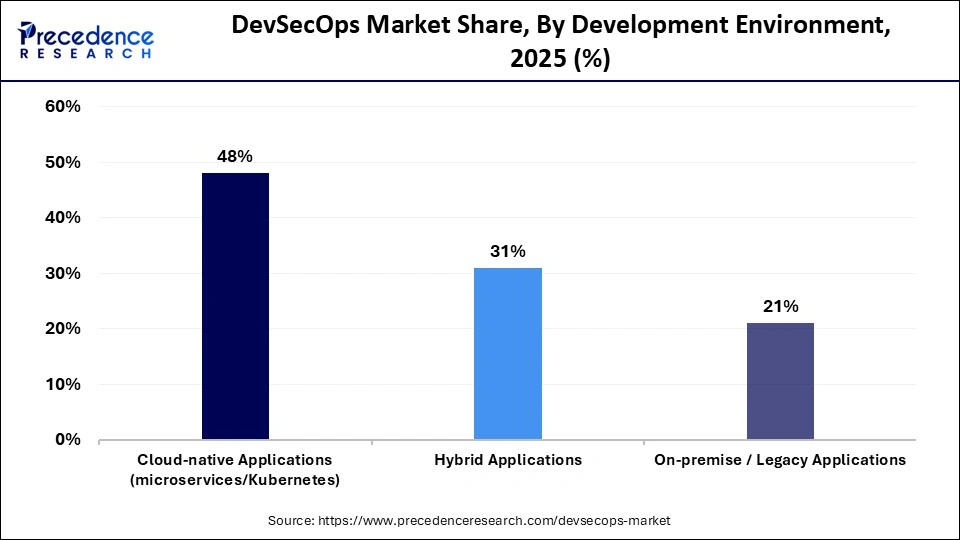 DevSecOps Market Share, By Development Environment, 2025 (%)