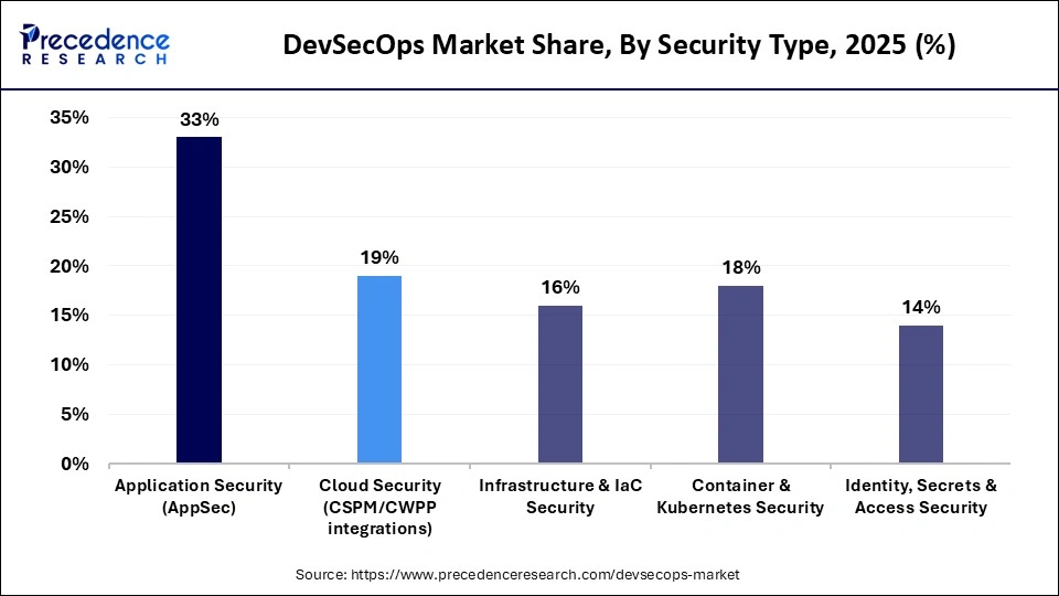 DevSecOps Market Share, By Security Type, 2025 (%)