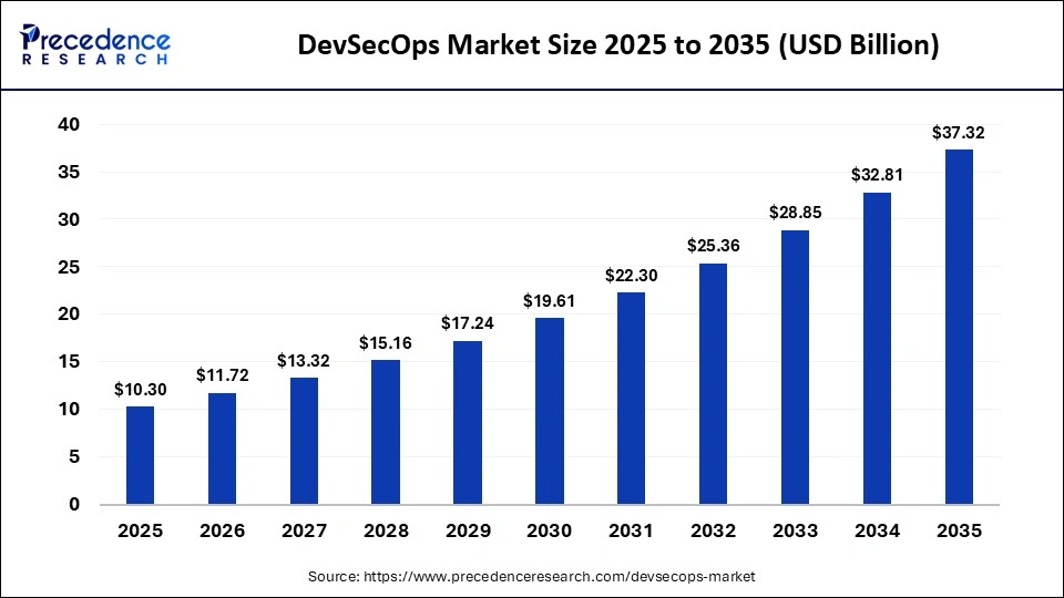 DevSecOps Market Size 2025 to 2035