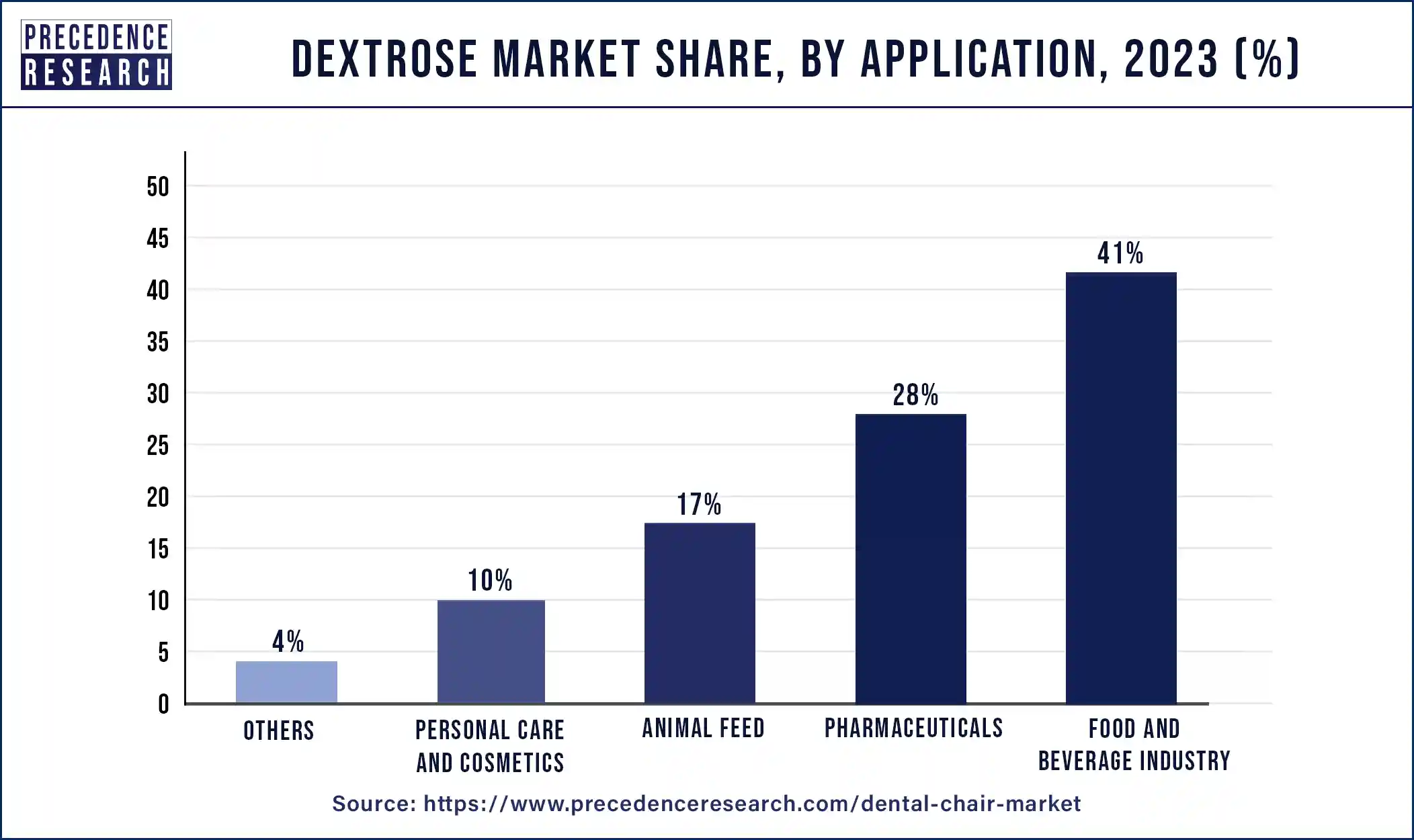 Dextrose Market Share, By Application 2023 (%)
