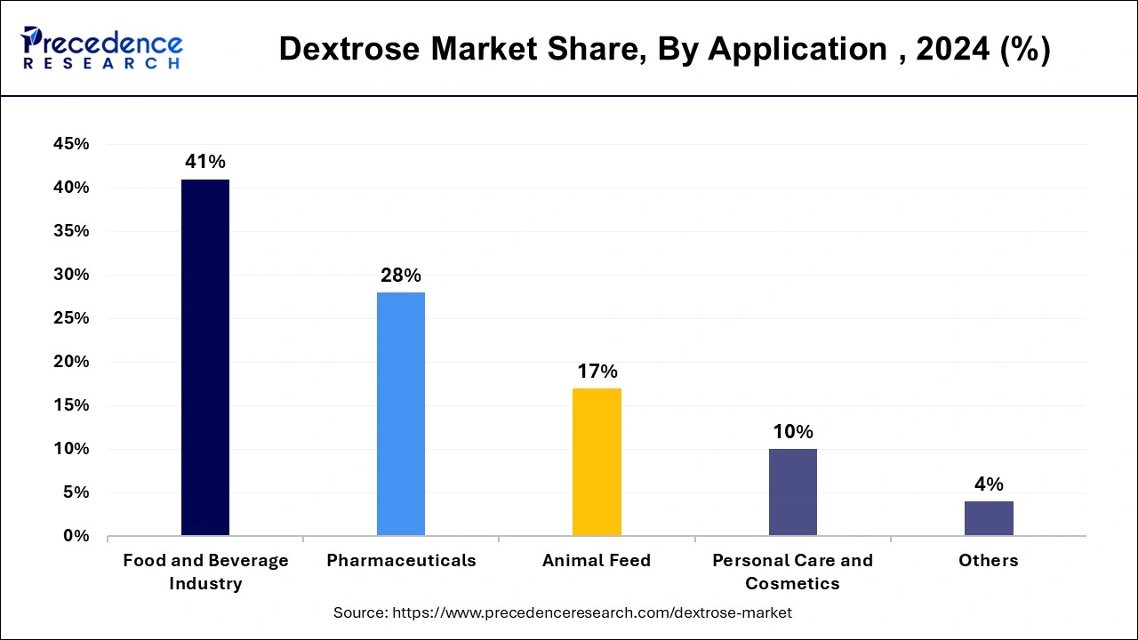 Dextrose Market Share, By Application 2023 (%)