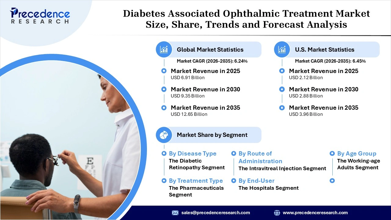 Diabetes Associated Ophthalmic Treatment Market Revenue Statistics