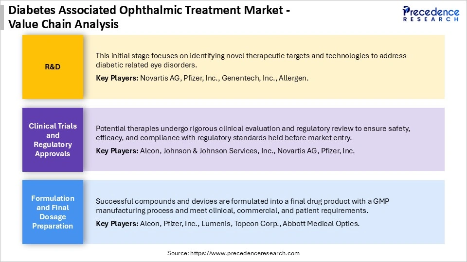 Diabetes Associated Ophthalmic Treatment Market Value Chain Analysis