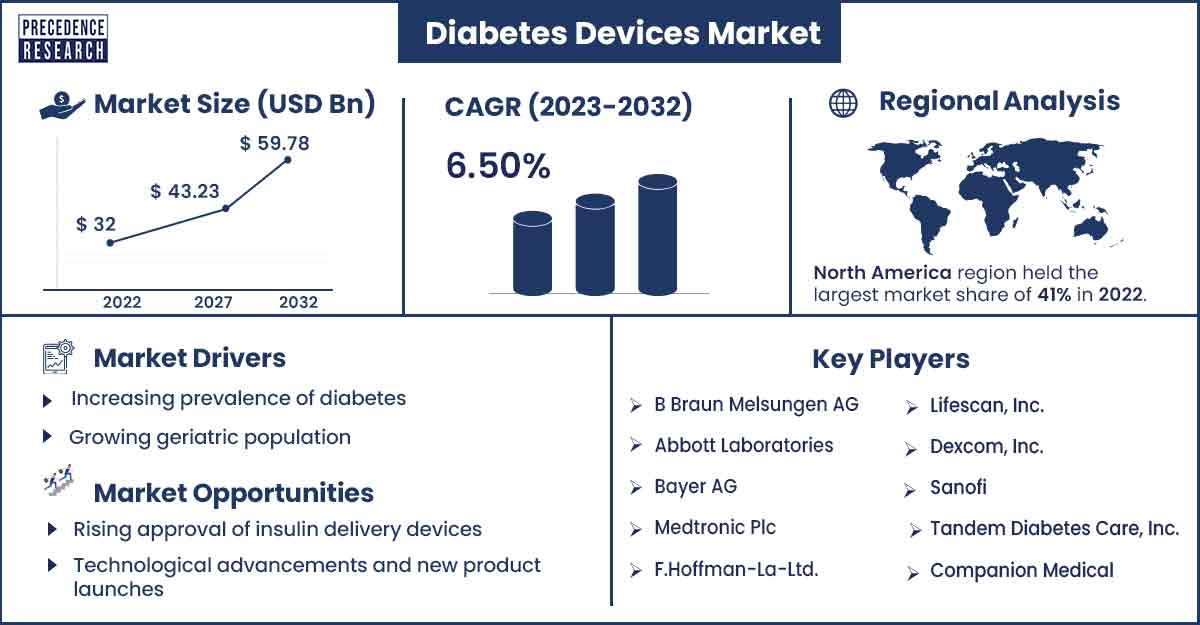 Diabetes Devices Market Size and Growth Rate From 2023 To 2032