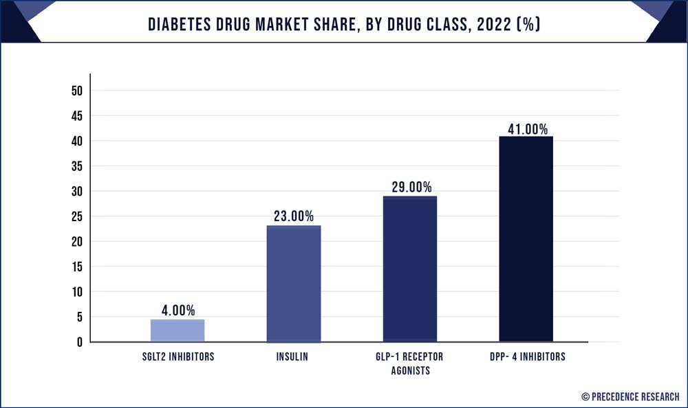Diabetes Drug Market Share, By Drug Class, 2022 (%)