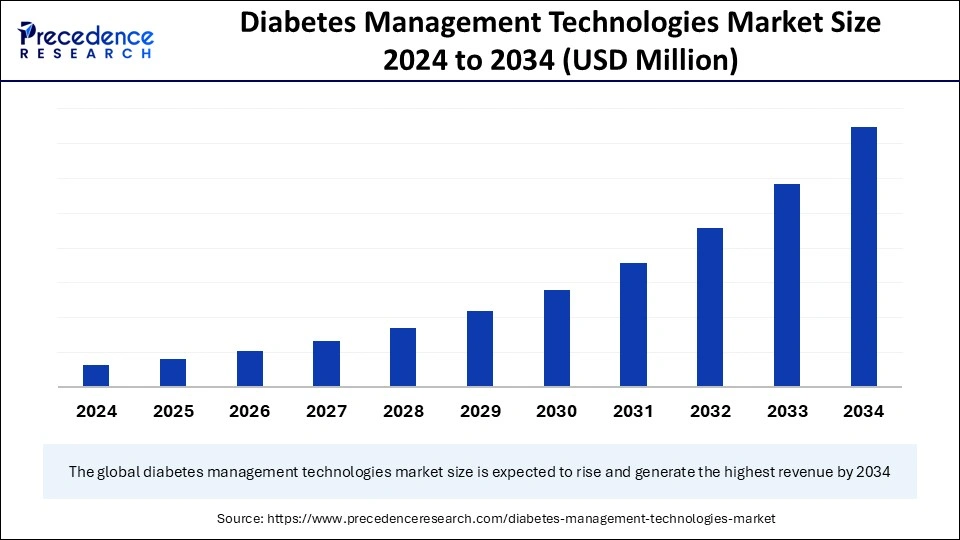 Diabetes Management Technologies Market Size 2025 to 2034
