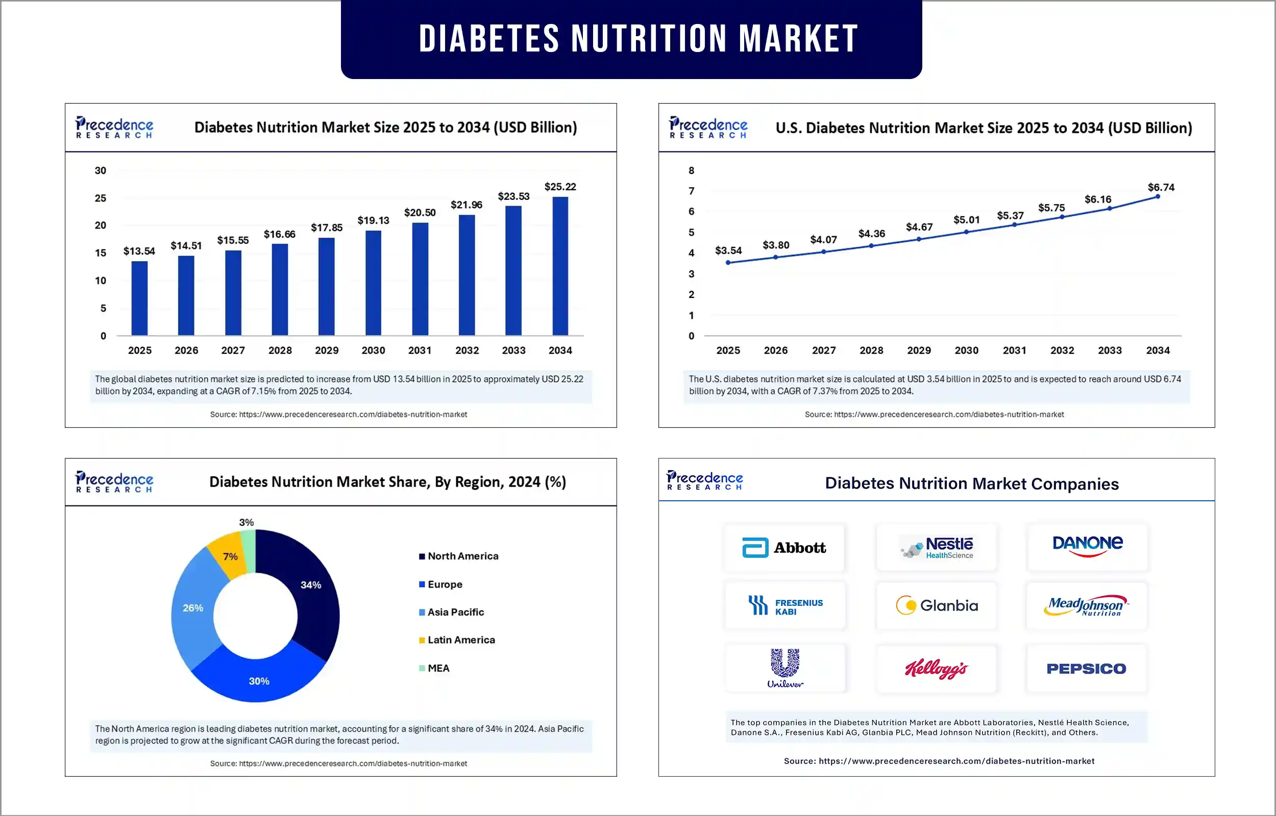 Diabetes Nutrition Market Revenue Statistics