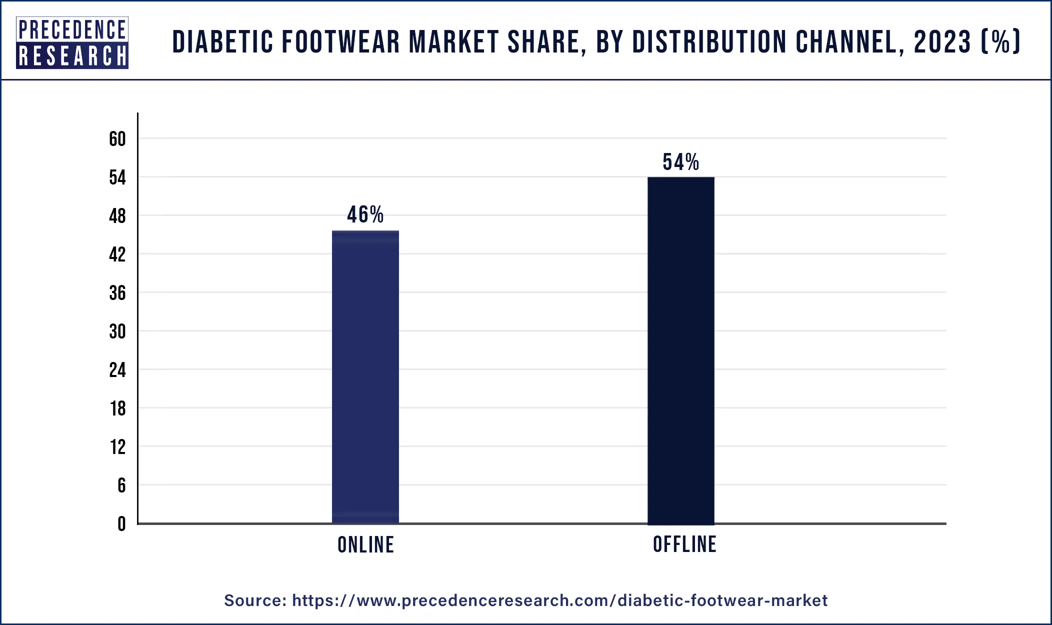 Diabetic Footwear Market Share, By Distribution Channel 2023 (%)