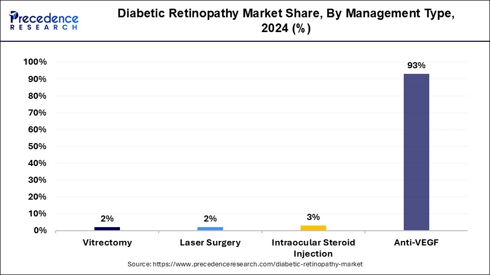 Diabetic Retinopathy Market Share, By Management Type, 2024 (%)