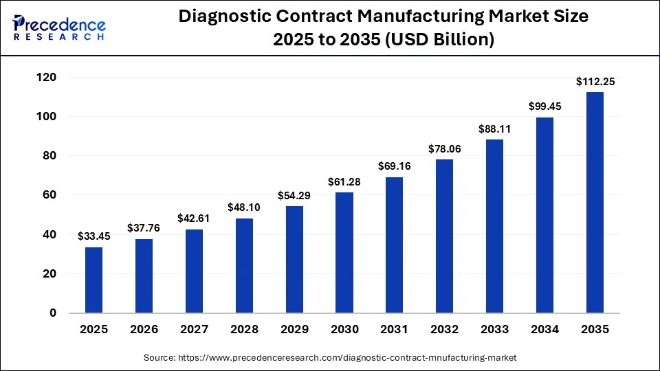 Diagnostic Contract Manufacturing Market Size 2025 to 2035
