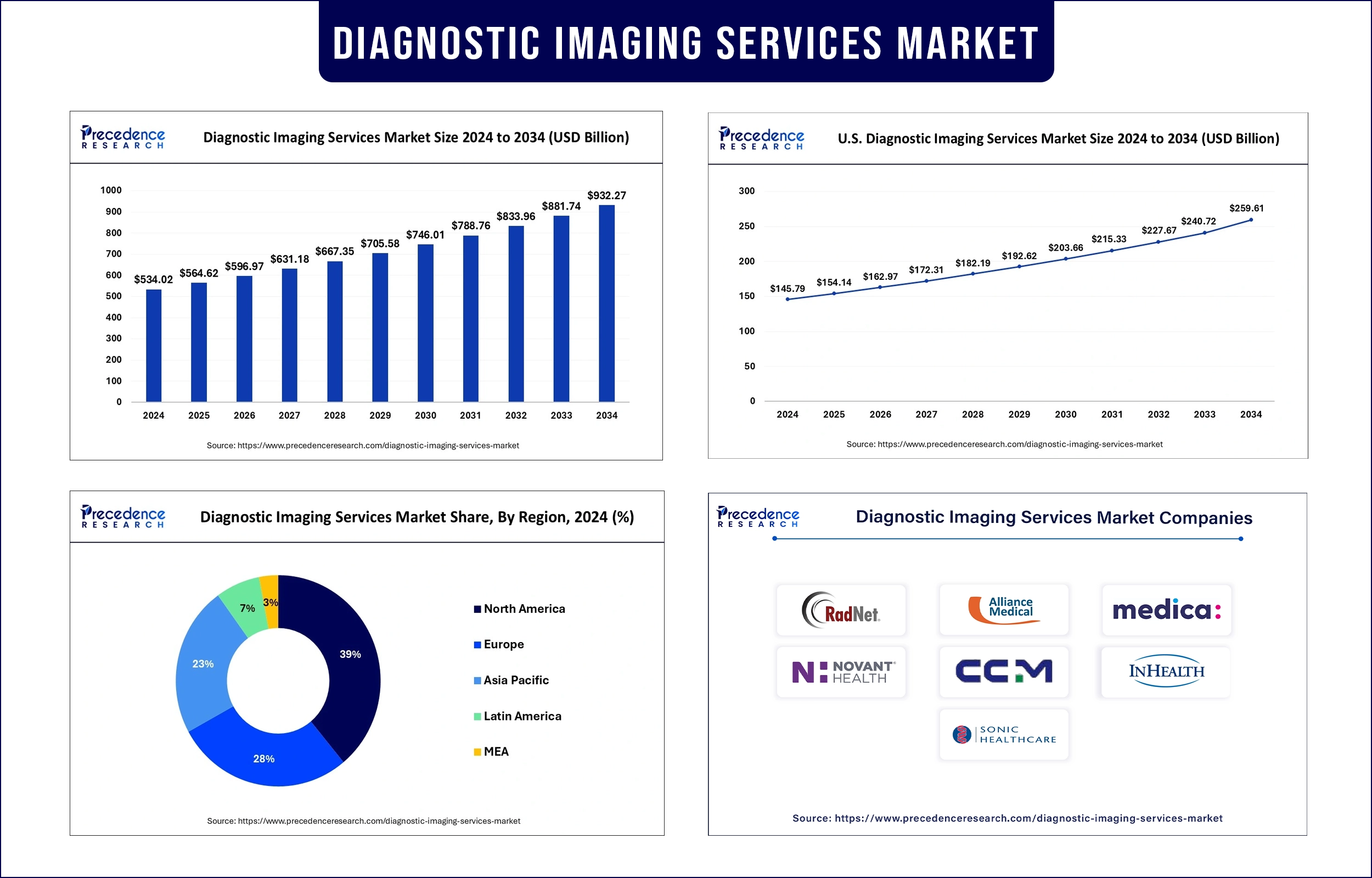 Diagnostic Imaging Services Market Revenue Statistics