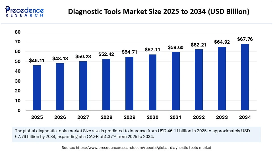 Diagnostic Tools Market Size 2025 to 2034