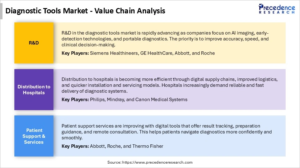 Diagnostic Tools Market Value Chain