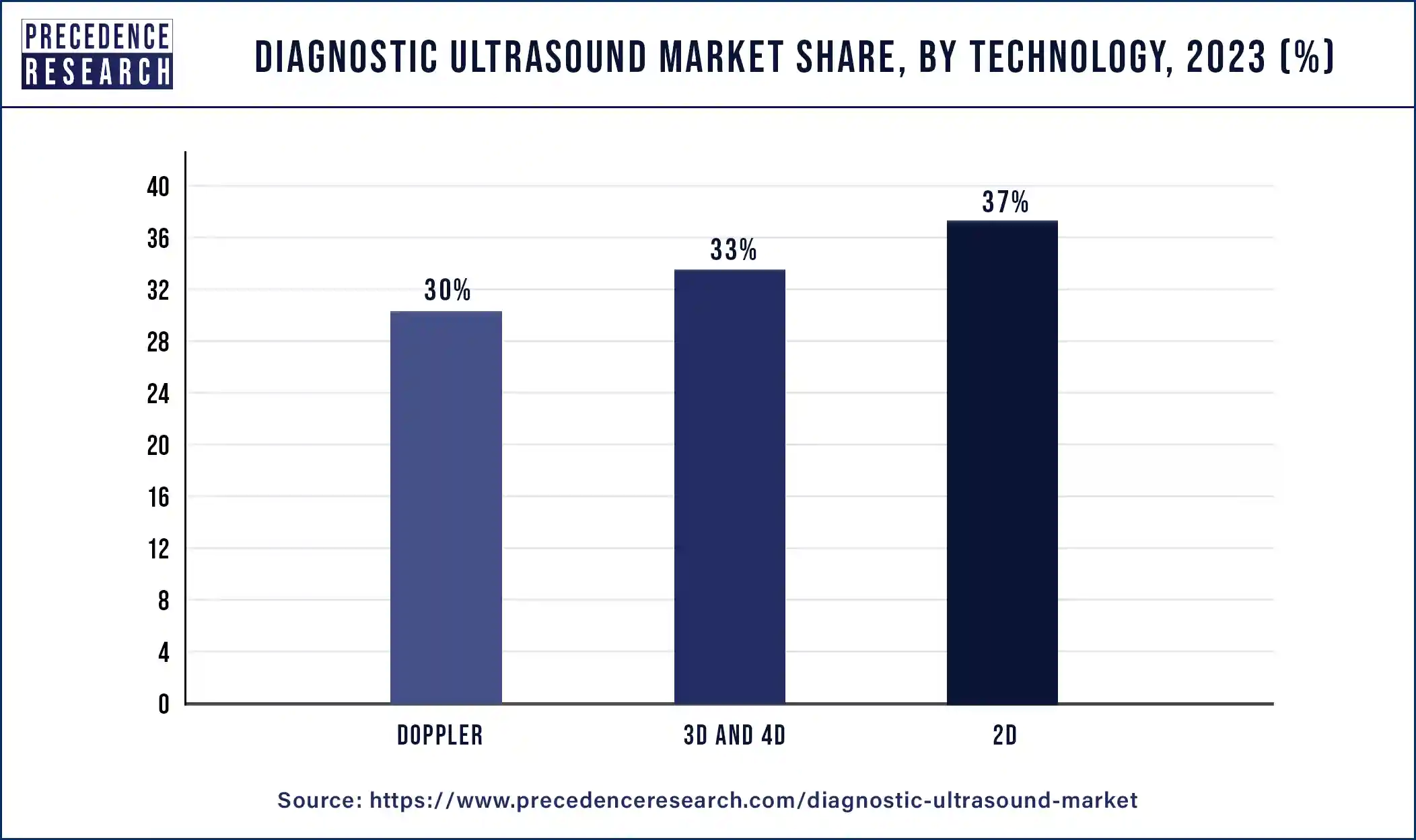 Diagnostic Ultrasound Market Share, By Technology, 2023 (%)