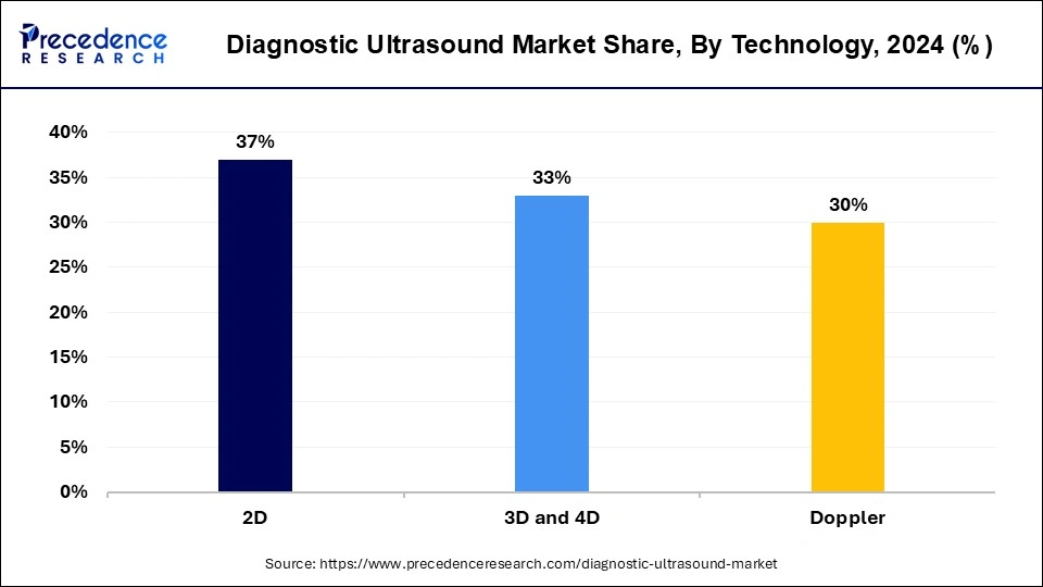 Diagnostic Ultrasound Market Share, By Technology, 2024 (%)