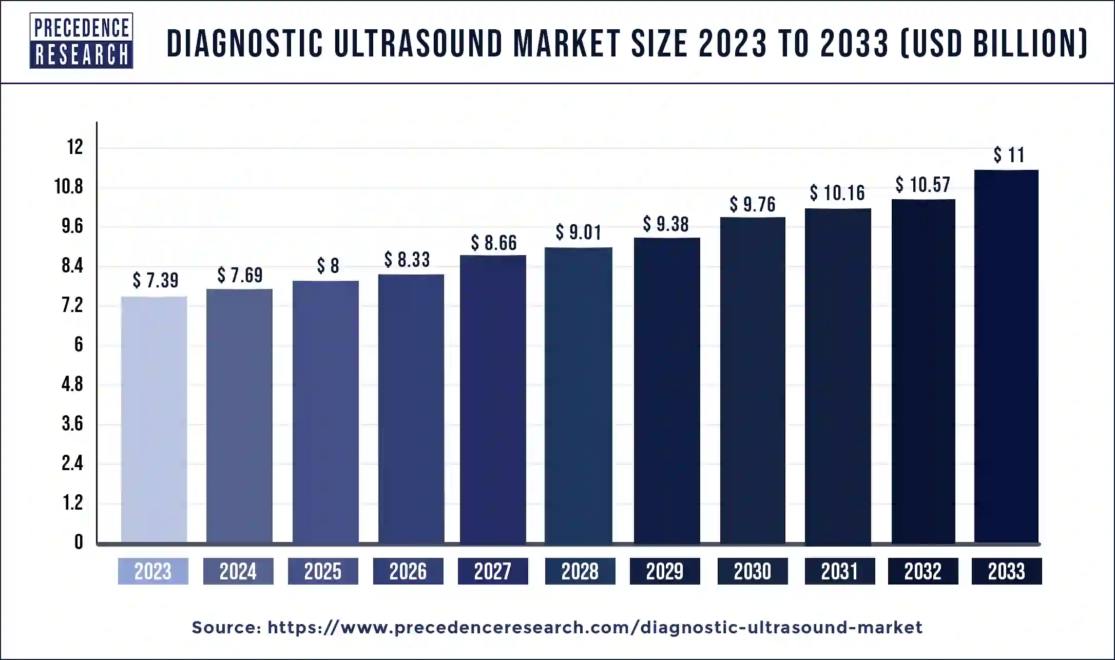 Diagnostic Ultrasound Market Size 2024 to 2033