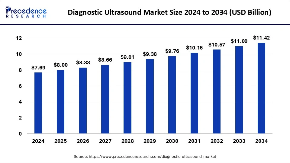 Diagnostic Ultrasound Market Size 2024 to 2033