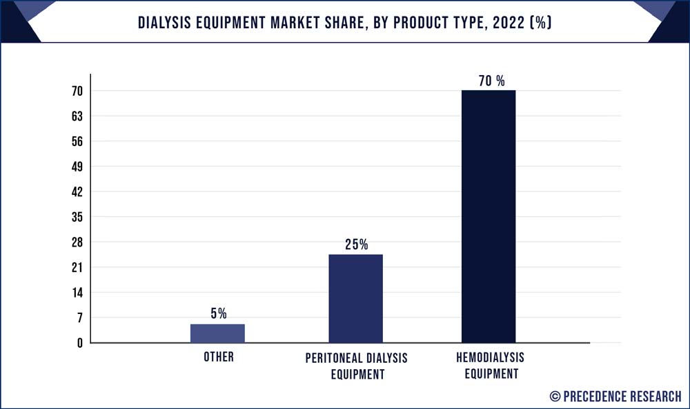 Dialysis Equipment Market Share, By Product Type, 2022 (%)