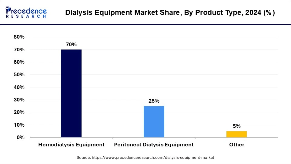 Dialysis Equipment Market Share, By Product Type, 2023 (%)