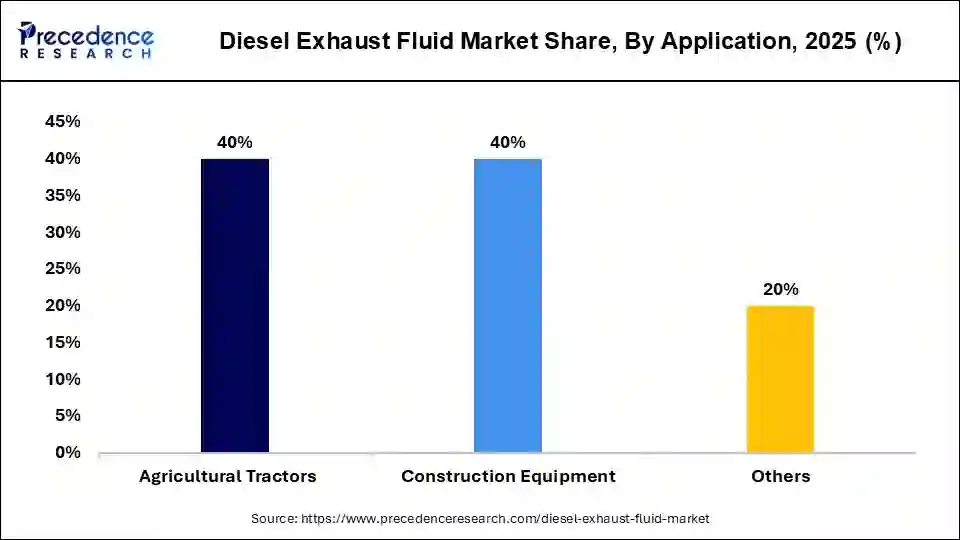 Diesel Exhaust Fluid Market Share, By Application, 2025 (%)