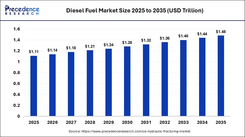 Diesel Fuel Market Size 2025 to 2035