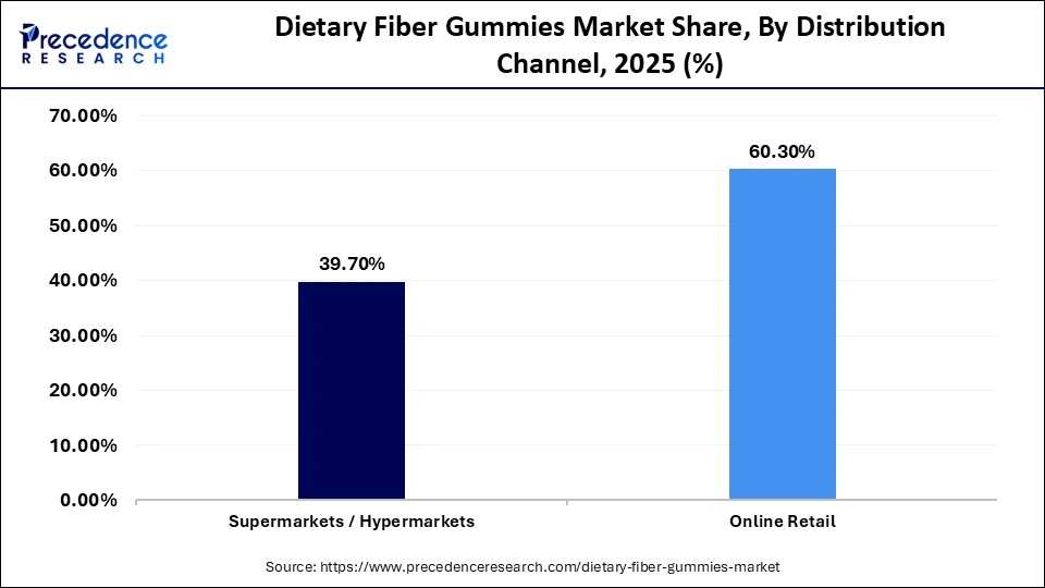 Dietary Fiber Gummies Market Share, By Distribution Channel, 2025 (%)