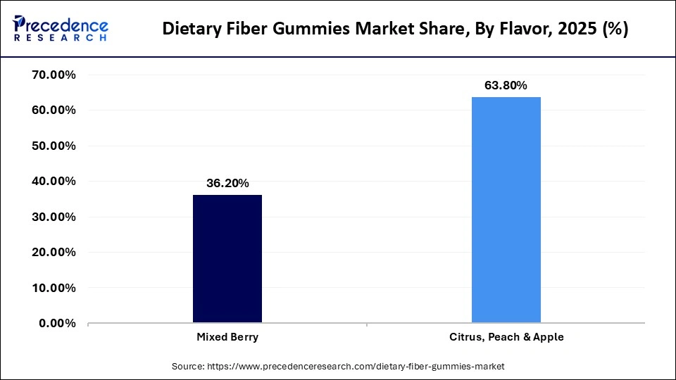 Dietary Fiber Gummies Market Share, By Flavor, 2025 (%)