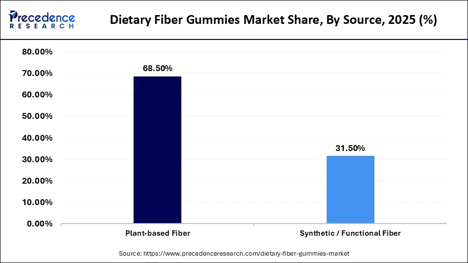 Dietary Fiber Gummies Market Share, By Source, 2025 (%)