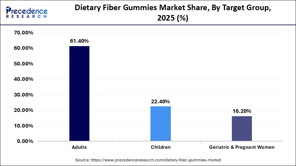 Dietary Fiber Gummies Market Share, By Target Group, 2025 (%)