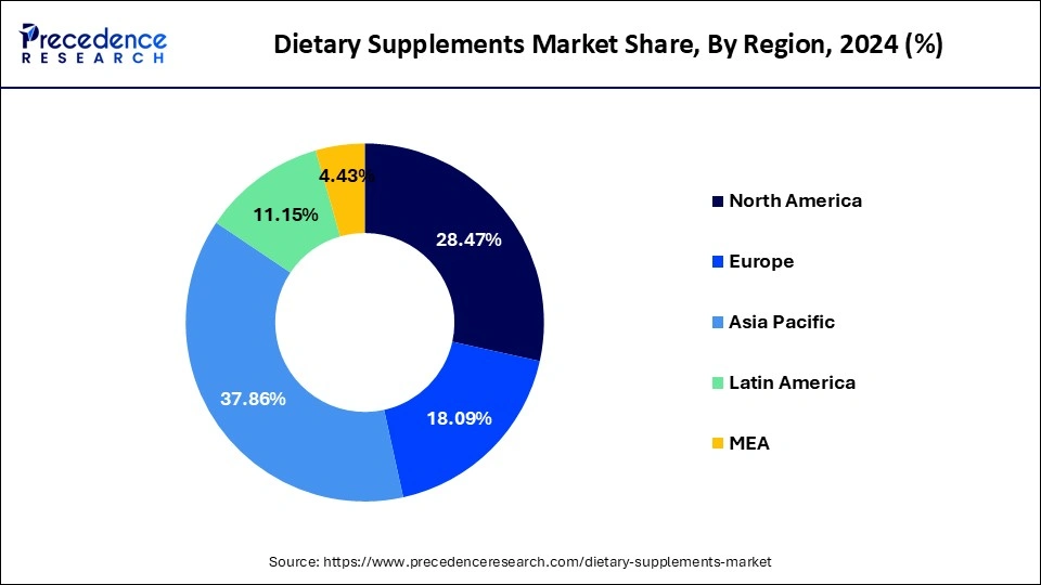 Dietary Supplements Market Share, By Region, 2024 (%)