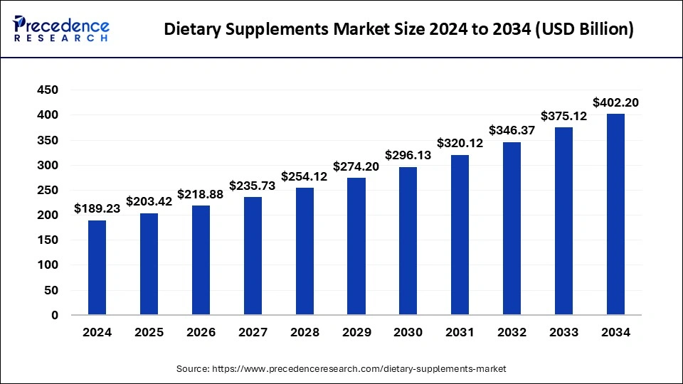 Dietary Supplements Market Size 2025 To 2034