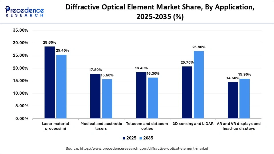 Diffractive Optical Element Market Share, By Application, 2025-2035 (%)