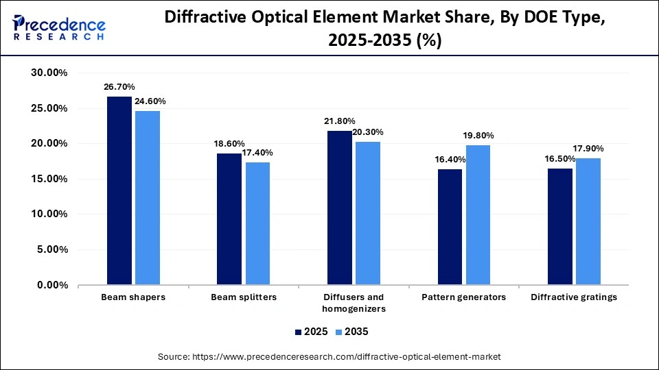 Diffractive Optical Element Market Share, By DOE Type, 2025-2035 (%)