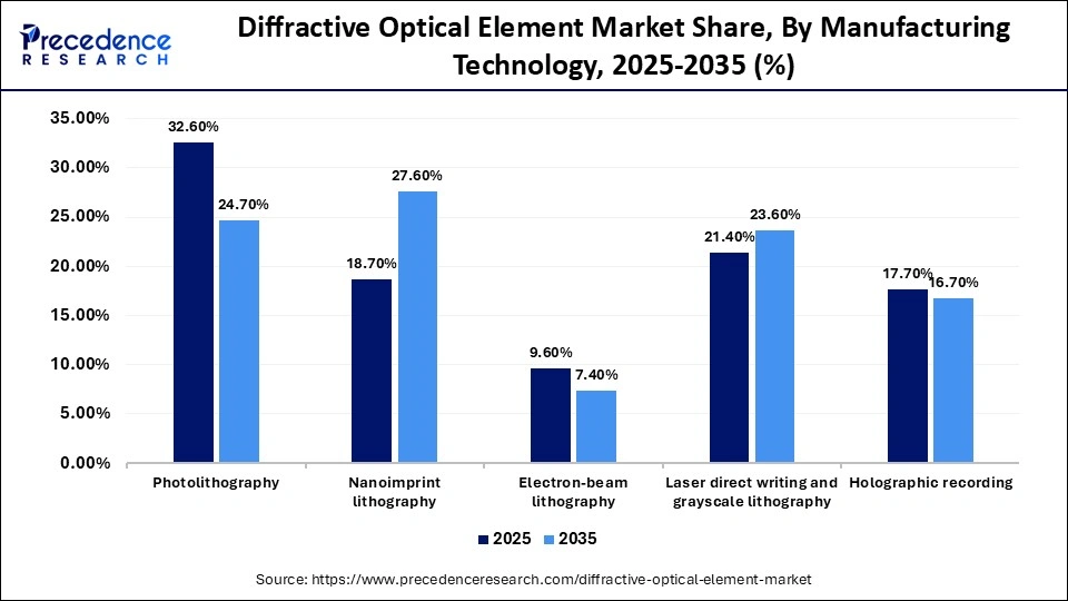 Diffractive Optical Element Market Share, By Manufacturing Technology, 2025-2035 (%)